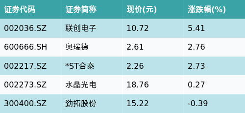 旺源配资 ETF最前线 | 华夏中证新能源汽车ETF(515030)下跌1.42%，3D玻璃主题走弱，联创电子上涨5.41%