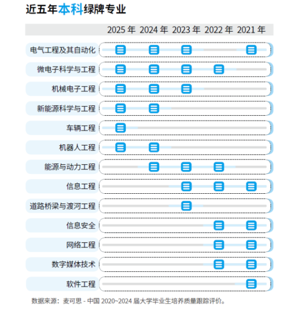 豪配投资 2025年本科“绿牌专业”榜单出炉 ，高校密集放开转专业门槛