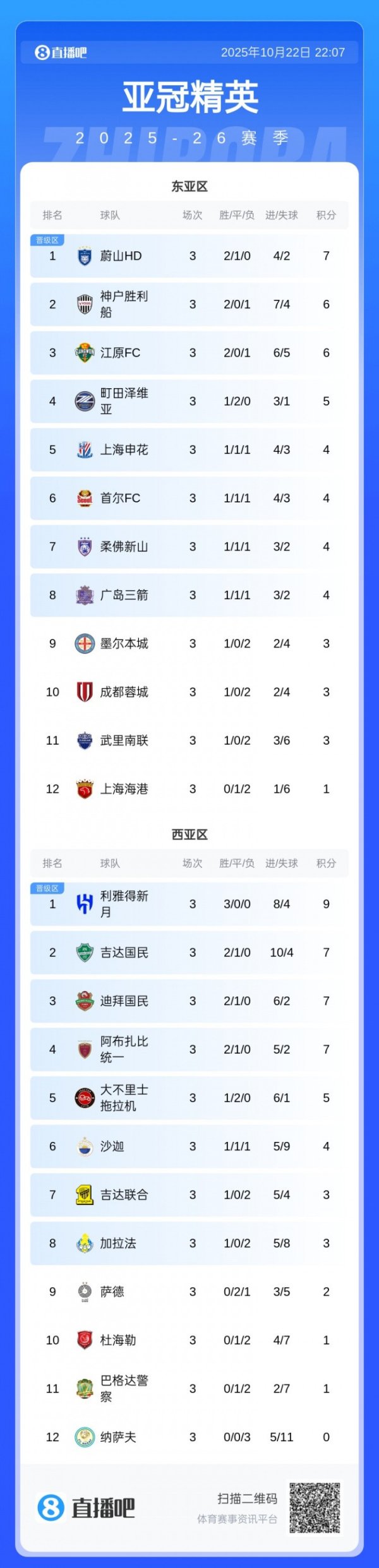 加配网 仅申花在晋级区! 亚冠积分榜: 申花第5, 蓉城第10, 海港1分暂垫底